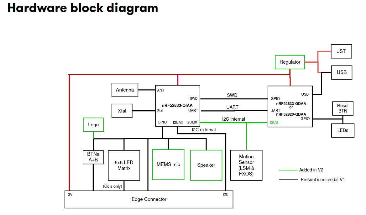 HW block diagram