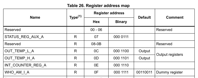 Register Map