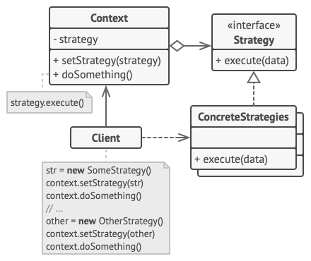 The Strategy Design Pattern
