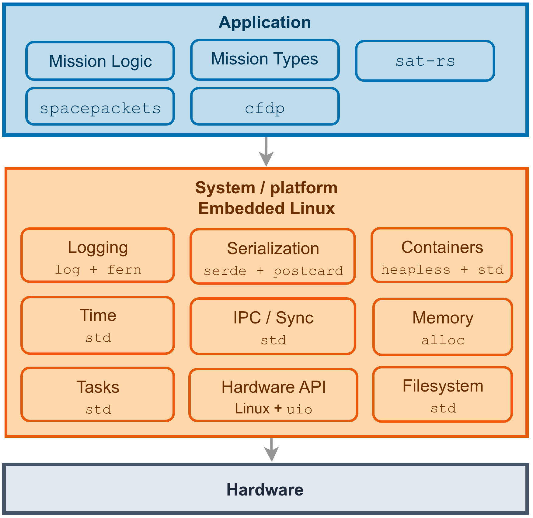 Linux architecture