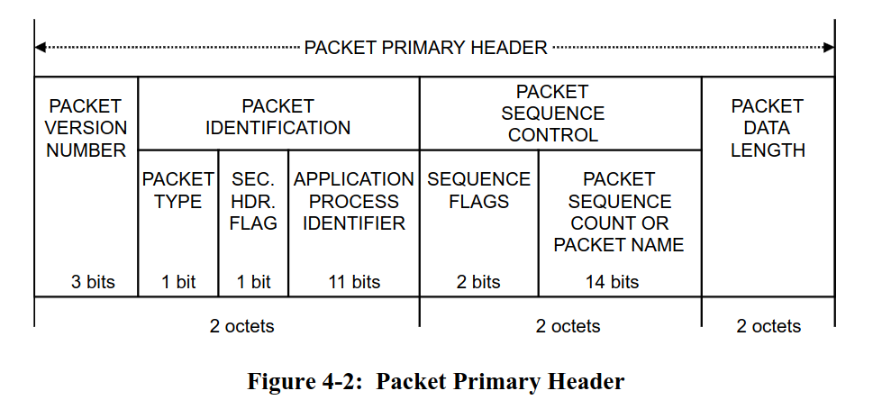 Space Packet Header